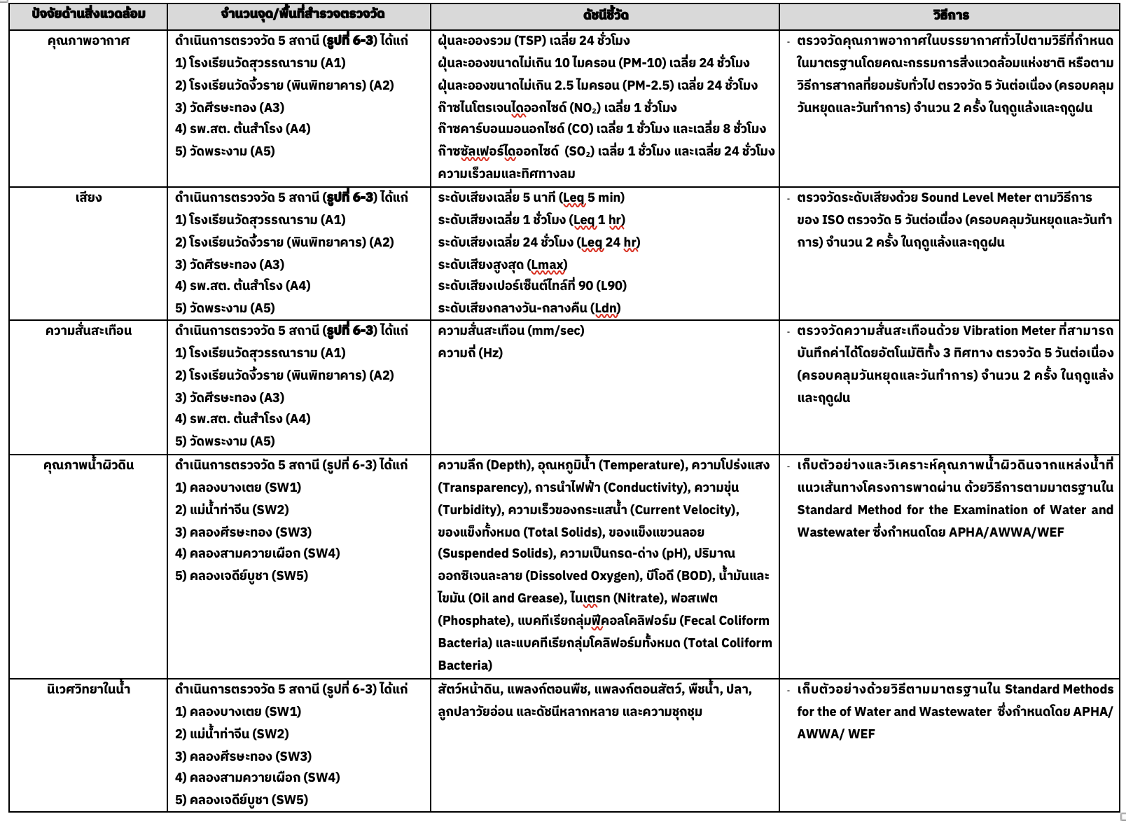 ตารางที่ 6-1 </br>ดัชนีและวิธีการตรวจวัดปัจจัยด้านสิ่งแวดล้อมที่สำคัญ Image